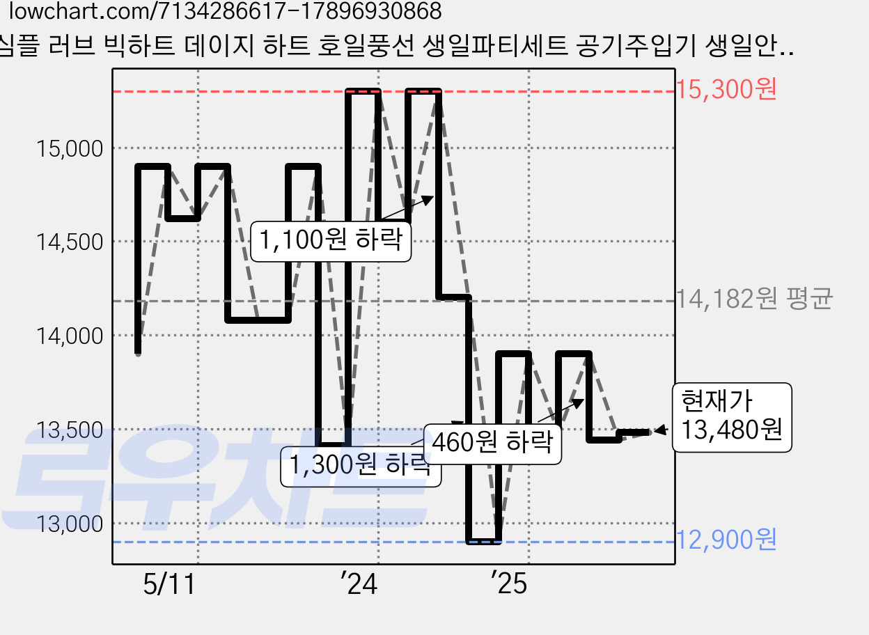 심플 러브 빅하트 데이지 하트 호일풍선 생일파티세트 공기주입기 생일안경 생일머리띠 생일카드까지, 심플 러브 빅하트 생일파티세트, 1세트 가격 변동 차트, 현재가 13,480원, 관측 최저가 12,900원