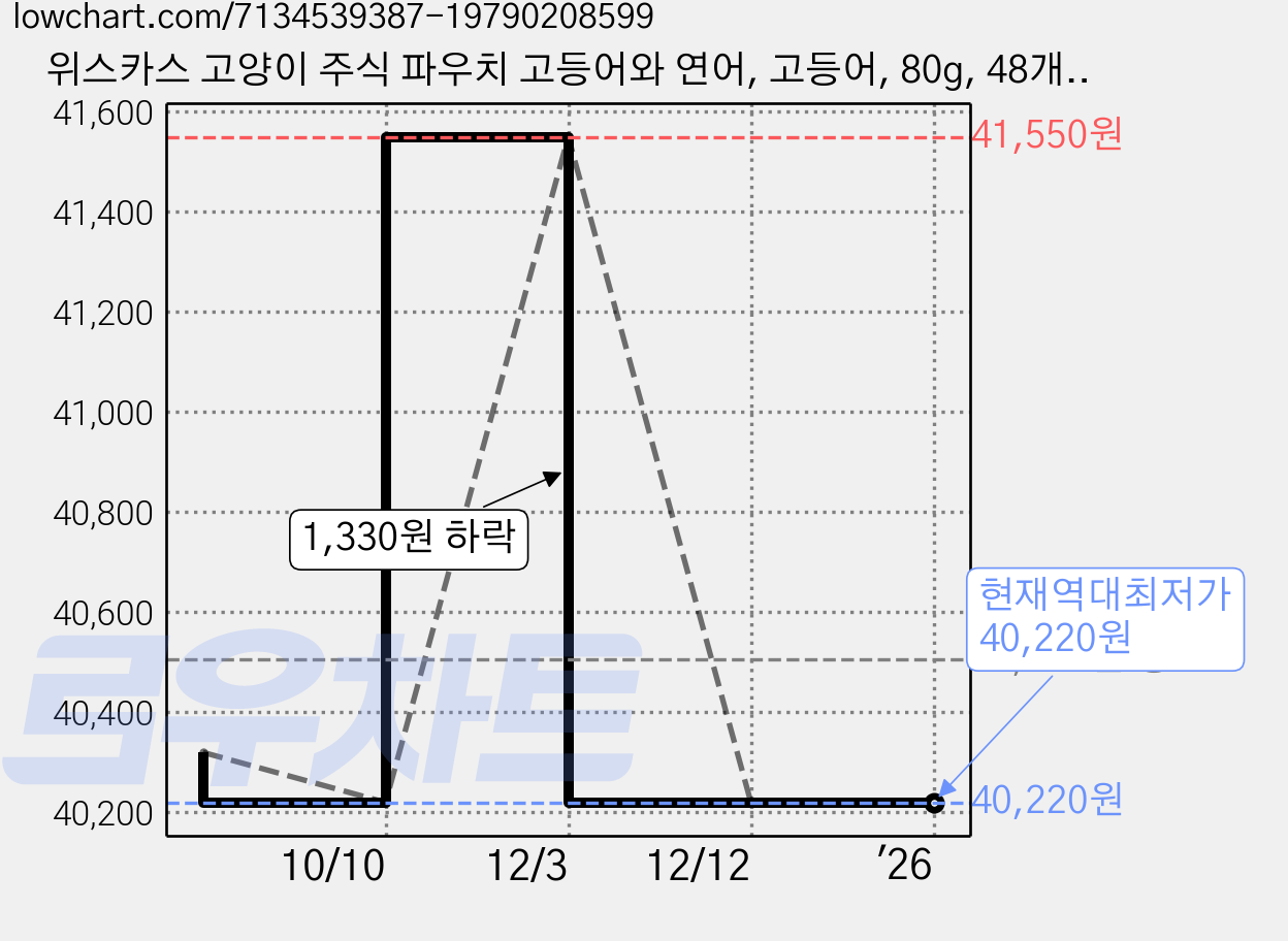 위스카스 고양이 주식 파우치 고등어와 연어, 고등어, 80g, 48개입 가격 변동 차트, 현재가 40,220원, 역대최저가