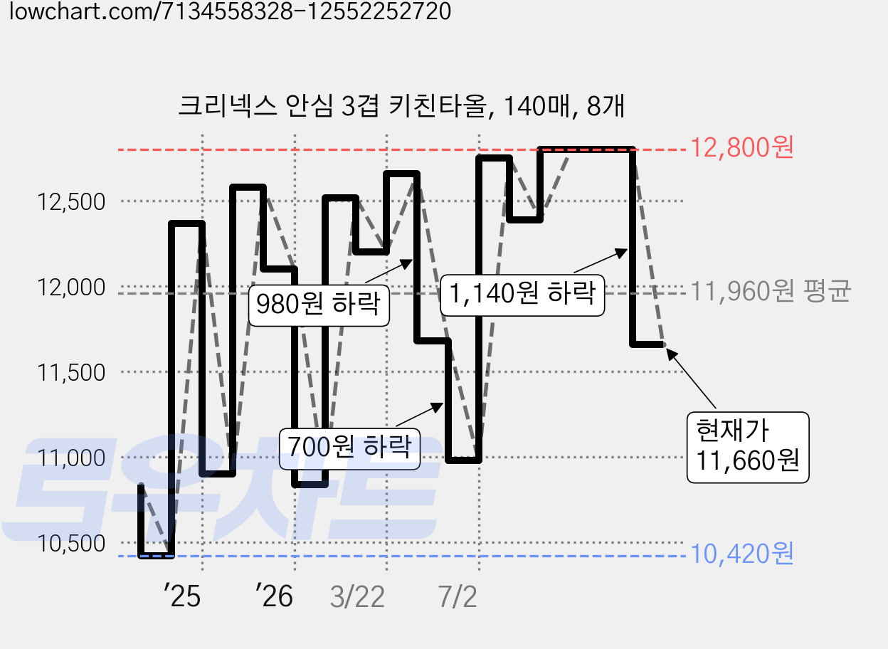 크리넥스 안심 3겹 키친타올, 140매, 8개 가격 변동 차트, 현재가 11,760원, 관측 최저가 10,420원