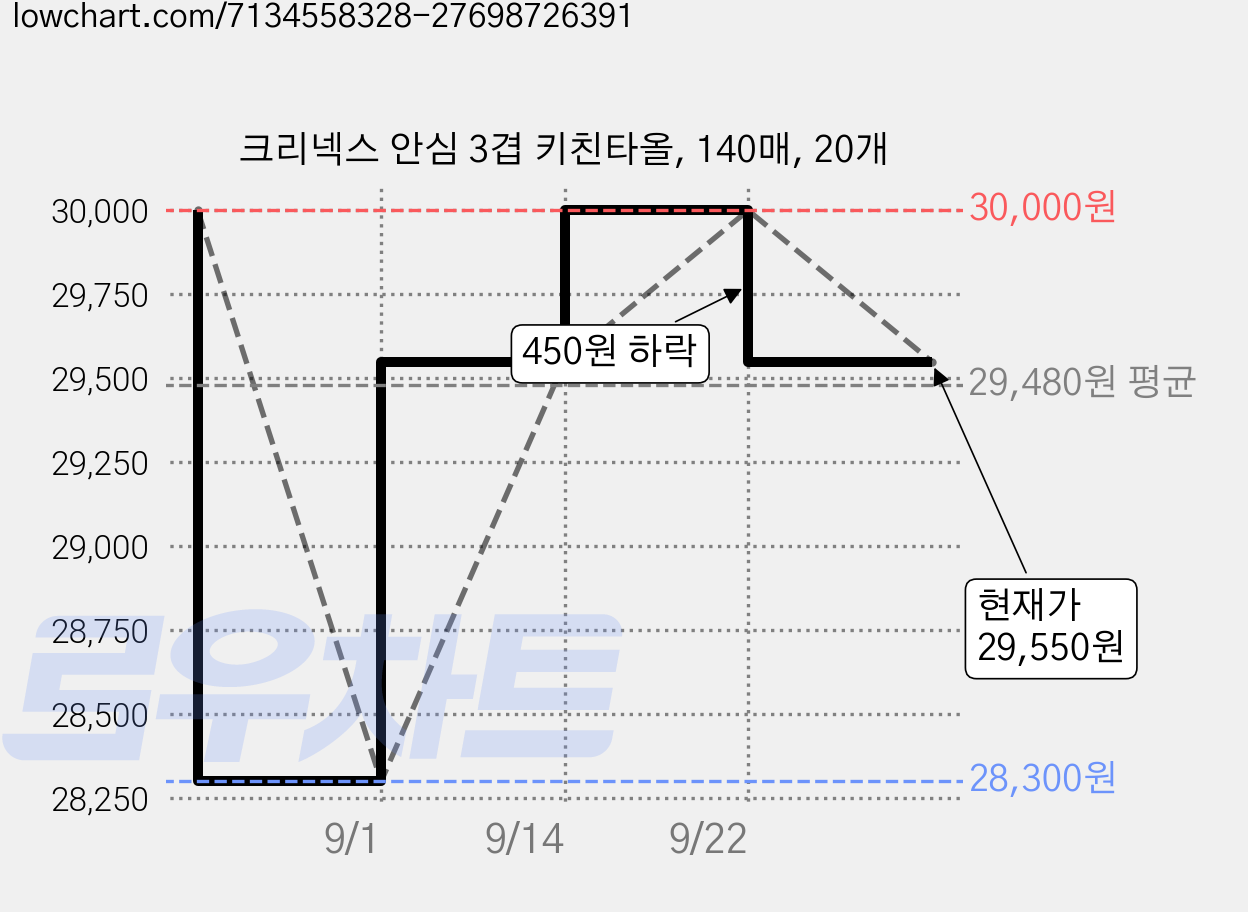 크리넥스 안심 3겹 키친타올, 140매, 20개 가격 변동 차트, 현재가 29,550원, 관측 최저가 28,300원