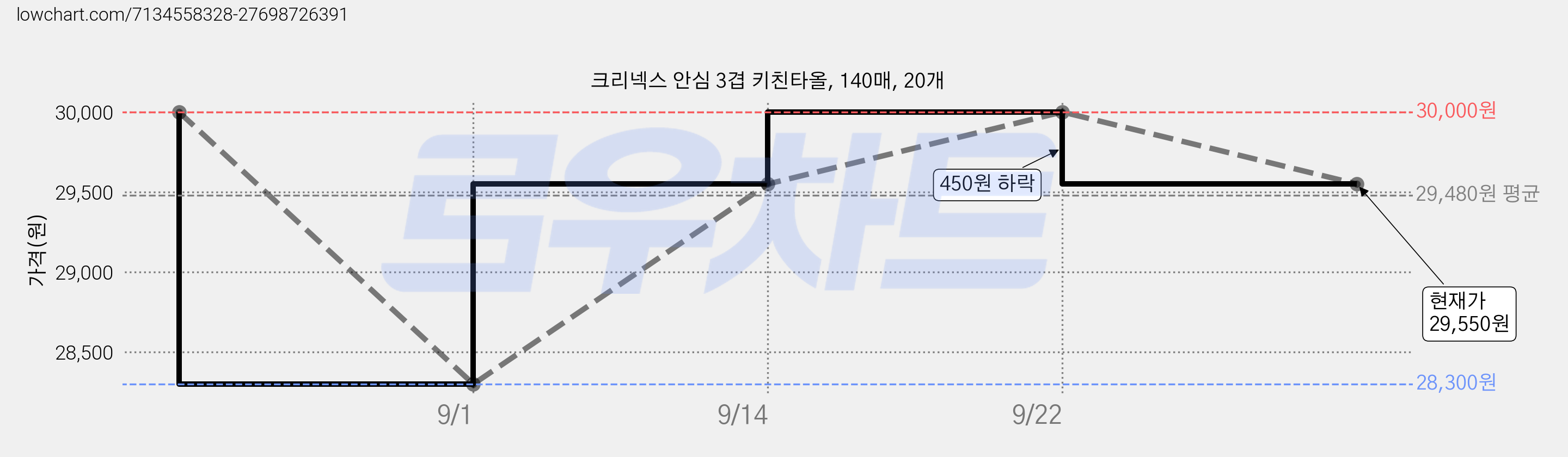 크리넥스 안심 3겹 키친타올, 140매, 20개 가격 변동 차트, 현재가 29,550원, 관측 최저가 28,300원