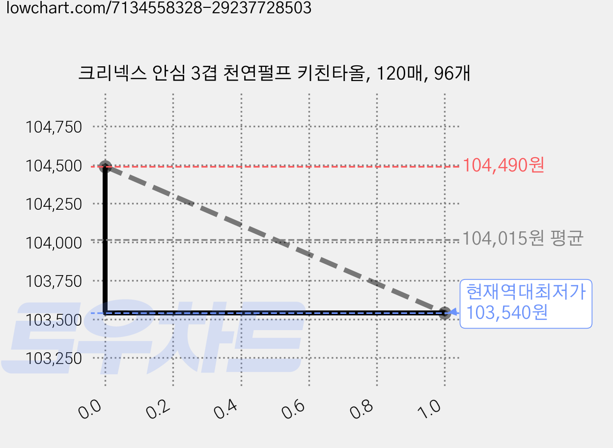 크리넥스 안심 3겹 천연펄프 키친타올, 120매, 96개 가격 변동 차트, 현재가 103,540원, 역대최저가