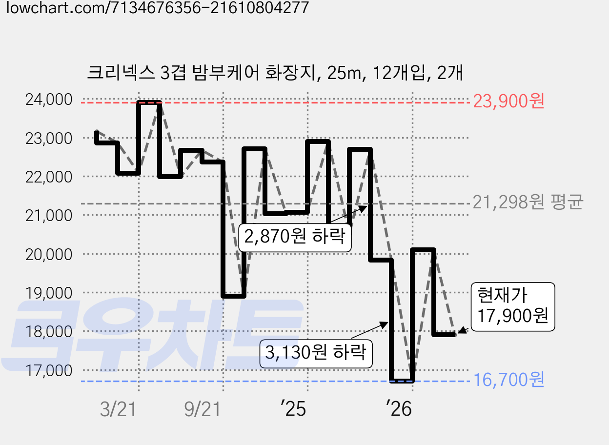 크리넥스 3겹 밤부케어 화장지, 25m, 12개입, 2개 가격 변동 차트, 현재가 17,900원, 관측 최저가 16,700원
