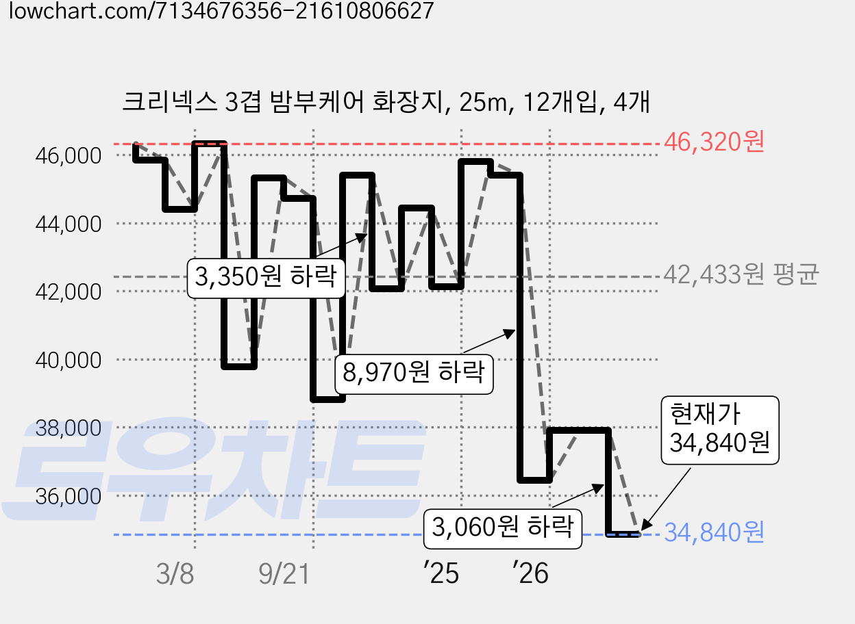 크리넥스 3겹 밤부케어 화장지, 25m, 12개입, 4개 가격 변동 차트, 현재가 34,840원, 관측 최저가 34,380원