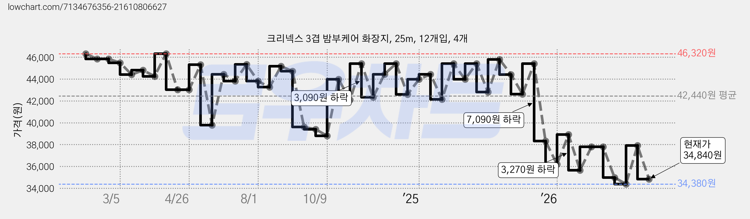 크리넥스 3겹 밤부케어 화장지, 25m, 12개입, 4개 가격 변동 차트, 현재가 34,840원, 관측 최저가 34,380원