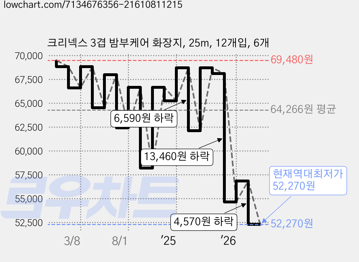 크리넥스 3겹 밤부케어 화장지, 25m, 12개입, 6개 가격 변동 차트, 현재가 52,270원, 역대최저가