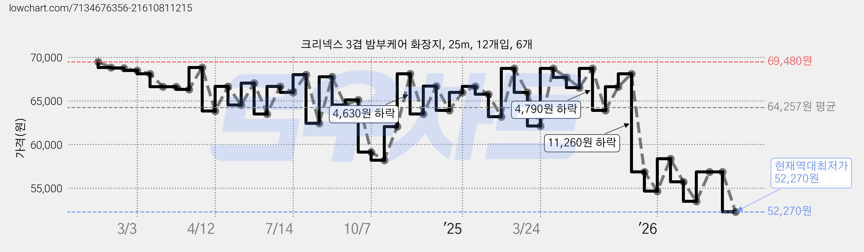 크리넥스 3겹 밤부케어 화장지, 25m, 12개입, 6개 가격 변동 차트, 현재가 52,270원, 역대최저가