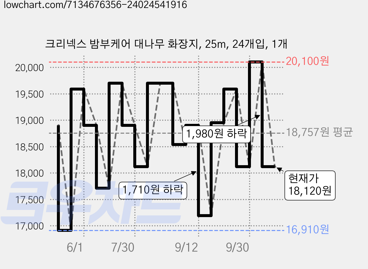 크리넥스 밤부케어 대나무 화장지, 25m, 24개입, 1개 가격 변동 차트, 현재가 18,120원, 관측 최저가 16,900원