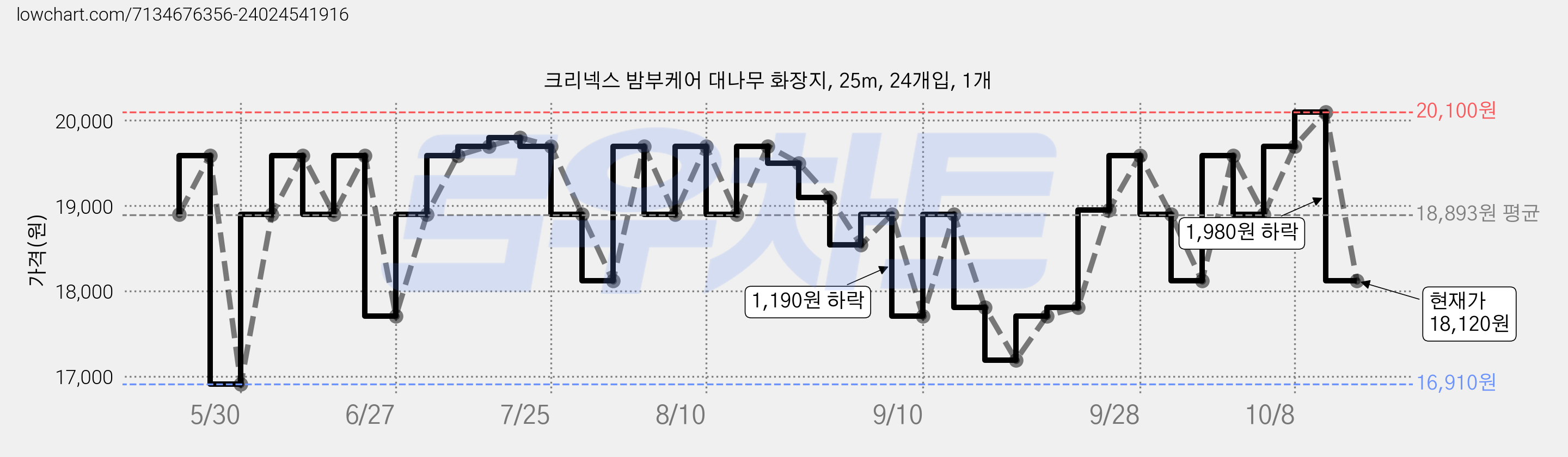 크리넥스 밤부케어 대나무 화장지, 25m, 24개입, 1개 가격 변동 차트, 현재가 18,120원, 관측 최저가 16,900원