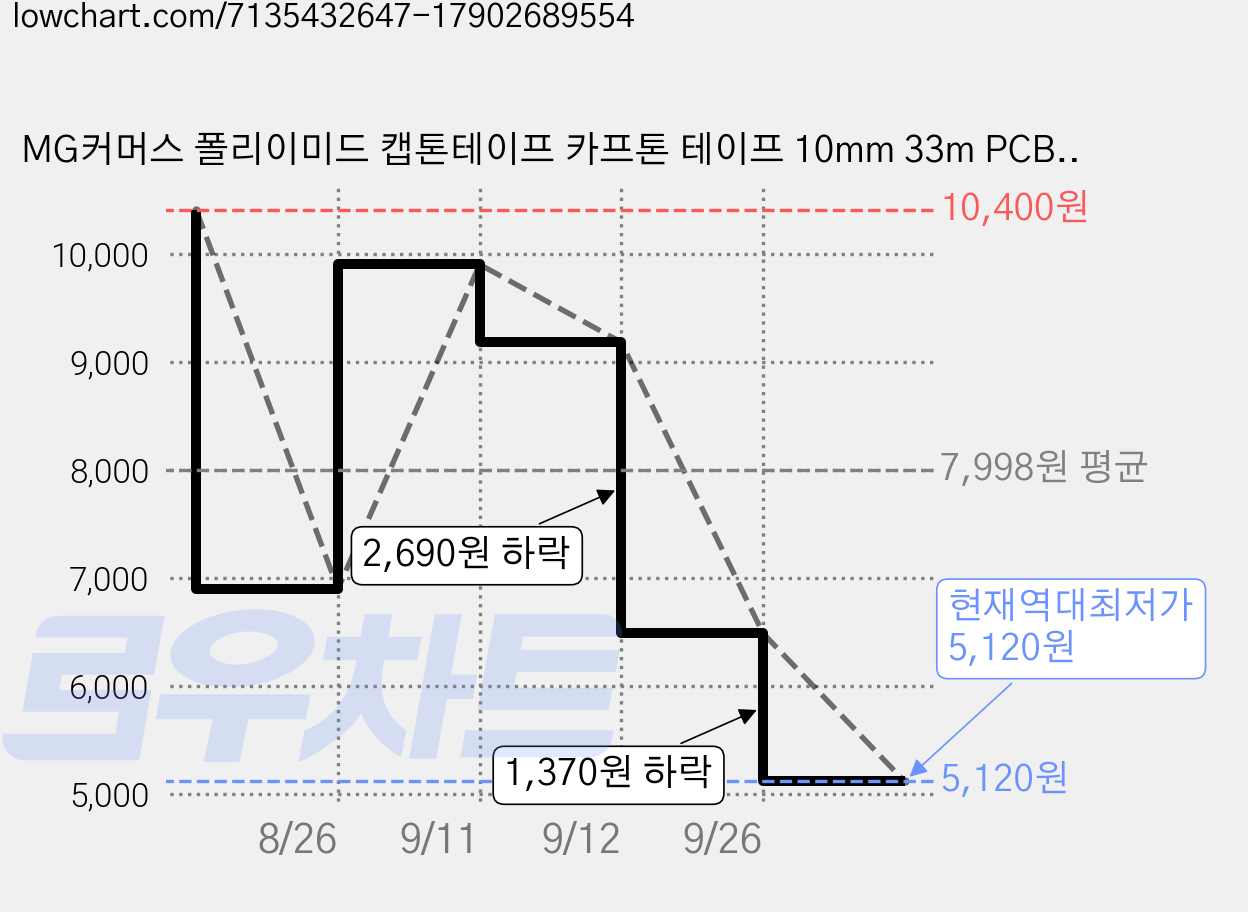 MG커머스 폴리이미드 캡톤테이프 카프톤 테이프 10mm 33m PCB 납땜 내열 절연 회로기판 고온 실리콘, 1개 가격 변동 차트, 현재가 5,120원, 역대최저가