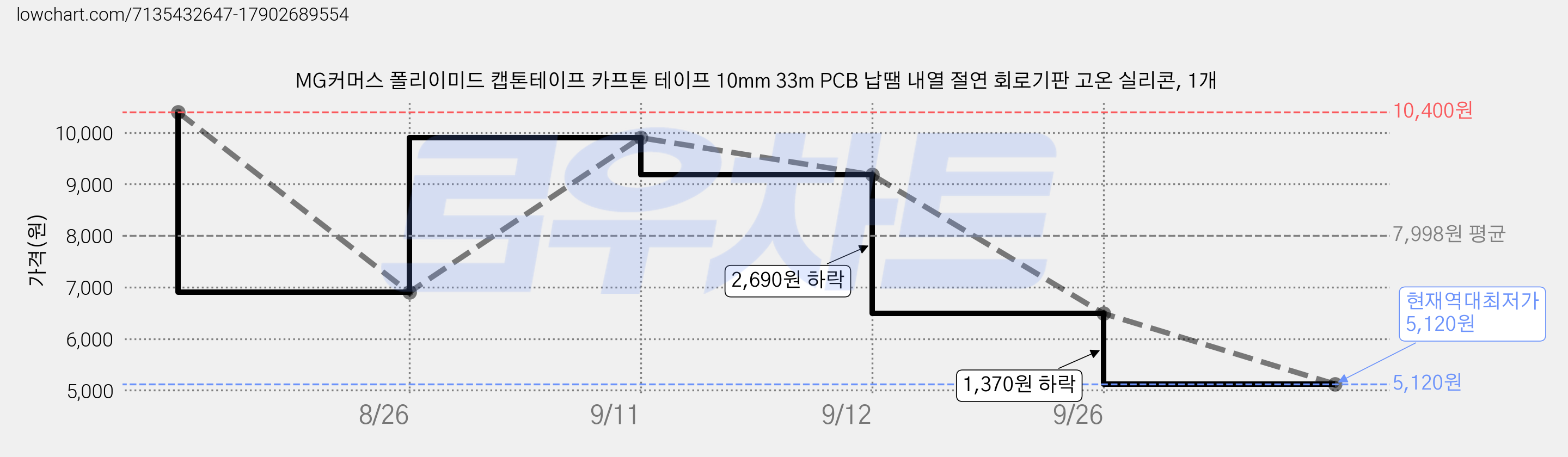 MG커머스 폴리이미드 캡톤테이프 카프톤 테이프 10mm 33m PCB 납땜 내열 절연 회로기판 고온 실리콘, 1개 가격 변동 차트, 현재가 5,120원, 역대최저가