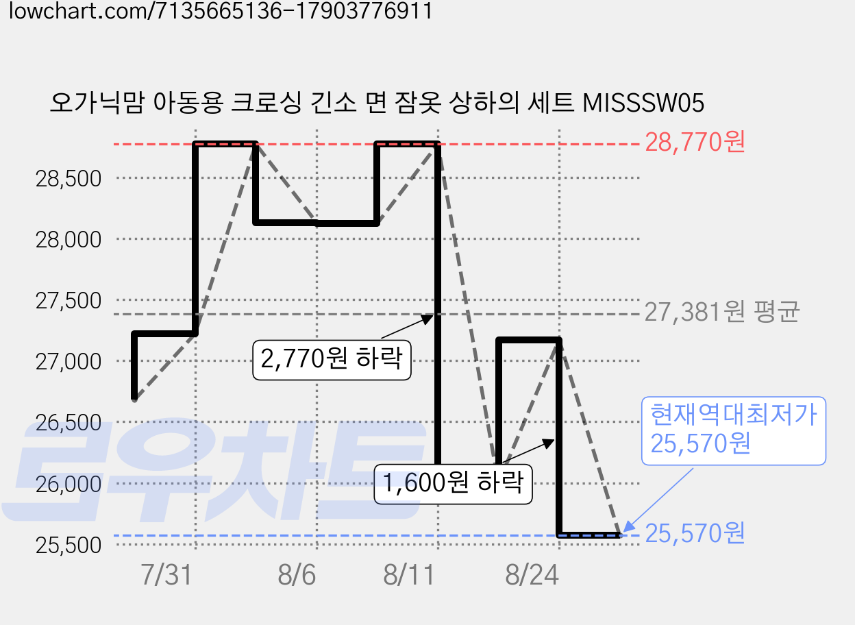 오가닉맘 아동용 크로싱 긴소 면 잠옷 상하의 세트 MISSSW05 가격 변동 차트, 현재가 25,570원, 역대최저가
