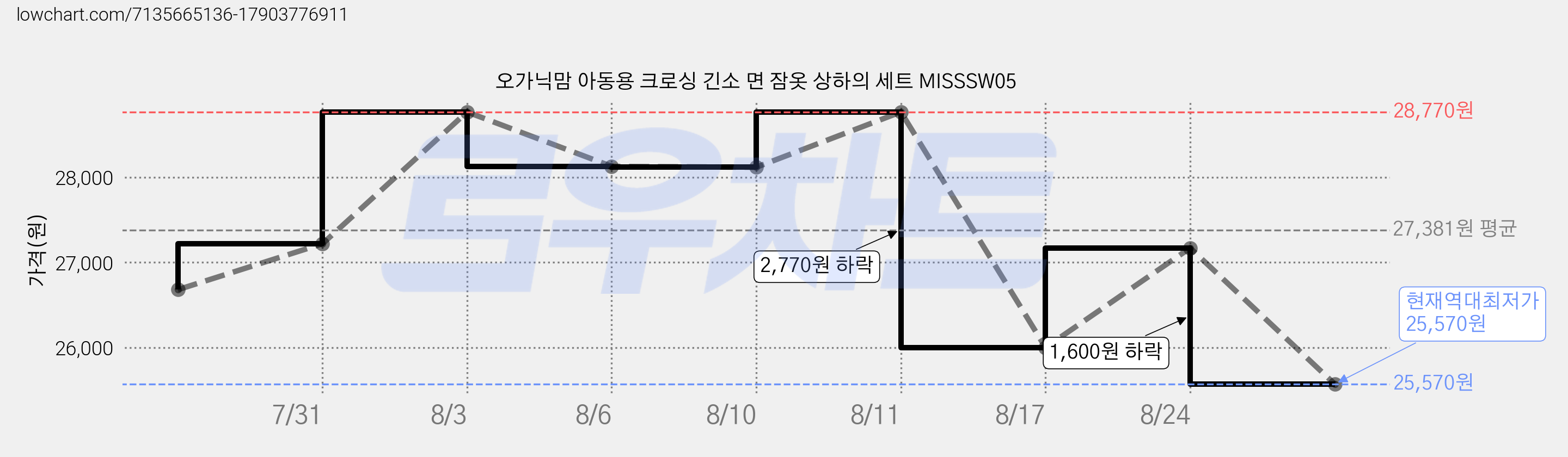 오가닉맘 아동용 크로싱 긴소 면 잠옷 상하의 세트 MISSSW05 가격 변동 차트, 현재가 25,570원, 역대최저가