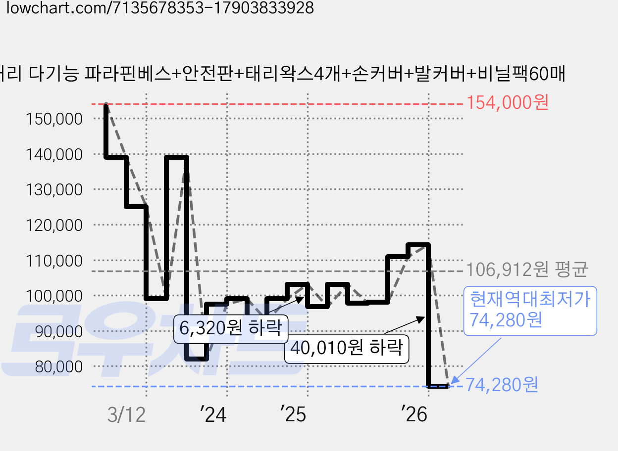 태리 다기능 파라핀베스+안전판+태리왁스4개+손커버+발커버+비닐팩60매 가격 변동 차트, 현재가 74,280원, 역대최저가