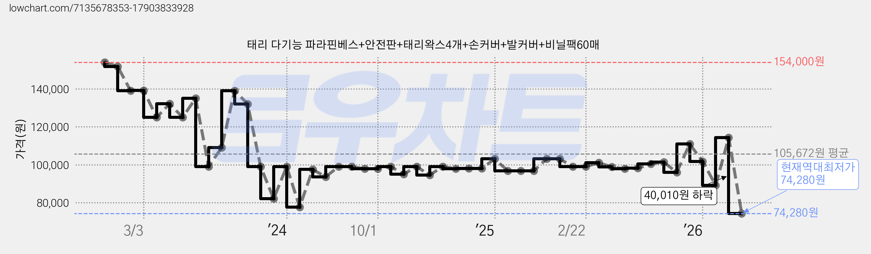 태리 다기능 파라핀베스+안전판+태리왁스4개+손커버+발커버+비닐팩60매 가격 변동 차트, 현재가 74,280원, 역대최저가