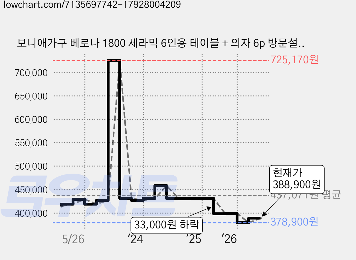 보니애가구 베로나 1800 세라믹 6인용 테이블 + 의자 6p 방문설치, 캐슬마블 + 선셋베이지, 일반의자 6 가격 변동 차트, 현재가 388,900원, 관측 최저가 378,900원