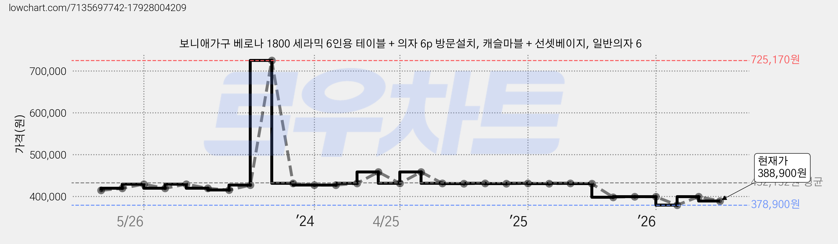 보니애가구 베로나 1800 세라믹 6인용 테이블 + 의자 6p 방문설치, 캐슬마블 + 선셋베이지, 일반의자 6 가격 변동 차트, 현재가 388,900원, 관측 최저가 378,900원