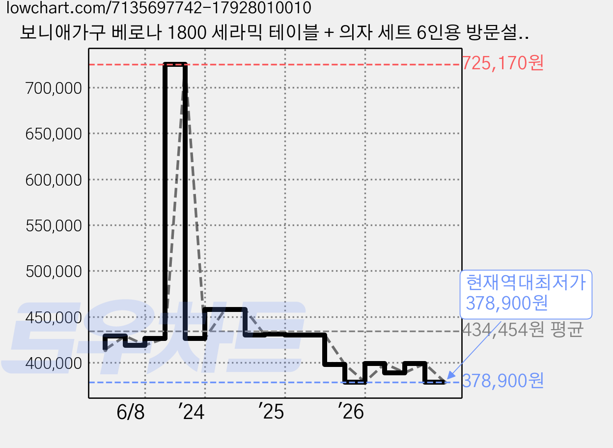 보니애가구 베로나 1800 세라믹 테이블 + 의자 세트 6인용 방문설치, 캐슬마블 + 다크그레이 + 선셋베이지, 일반의자 6 가격 변동 차트, 현재가 378,900원, 역대최저가
