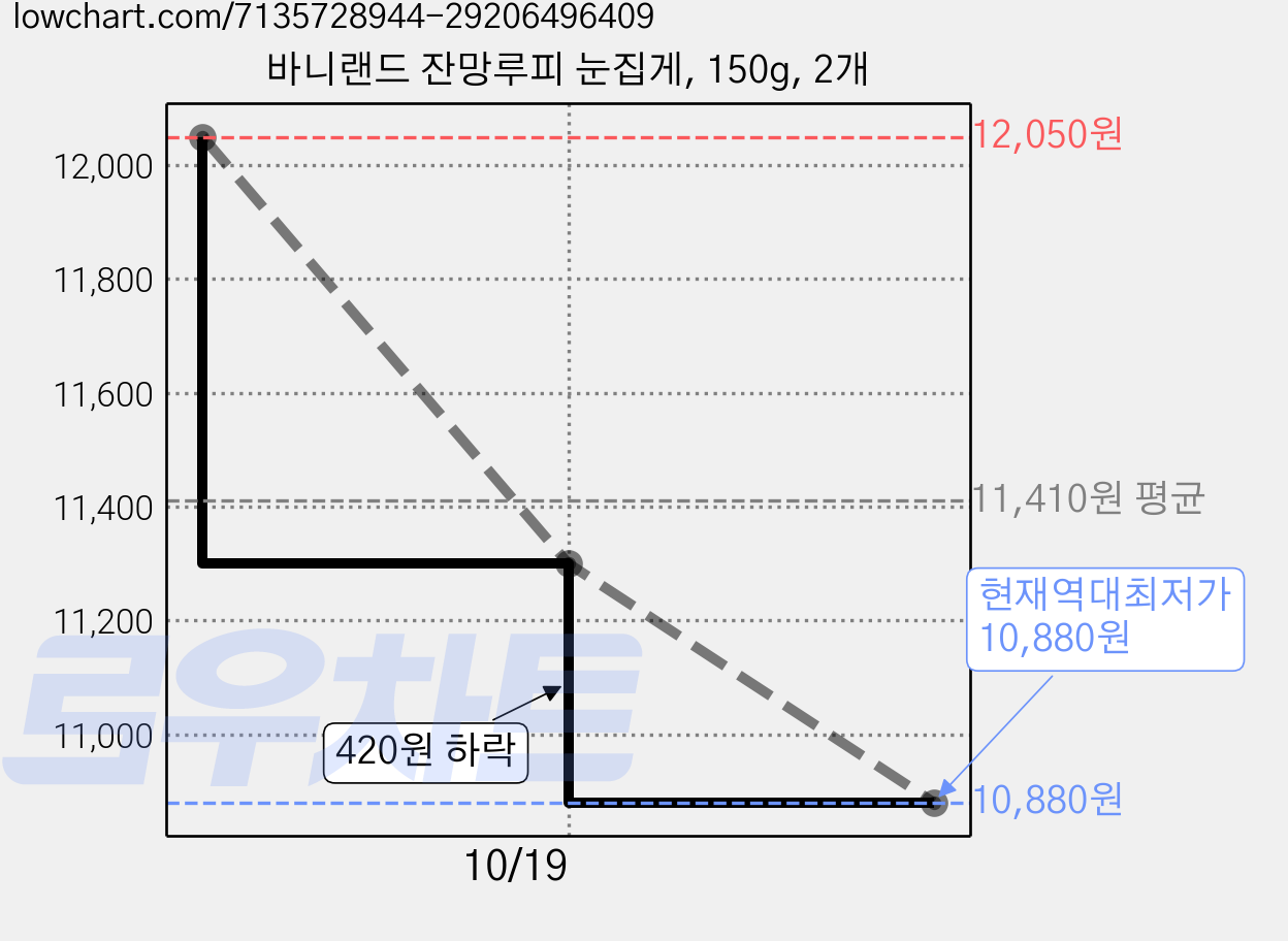 바니랜드 잔망루피 눈집게, 150g, 2개 가격 변동 차트, 현재가 10,880원, 역대최저가
