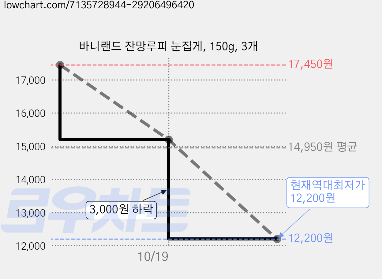 바니랜드 잔망루피 눈집게, 150g, 3개 가격 변동 차트, 현재가 12,200원, 역대최저가