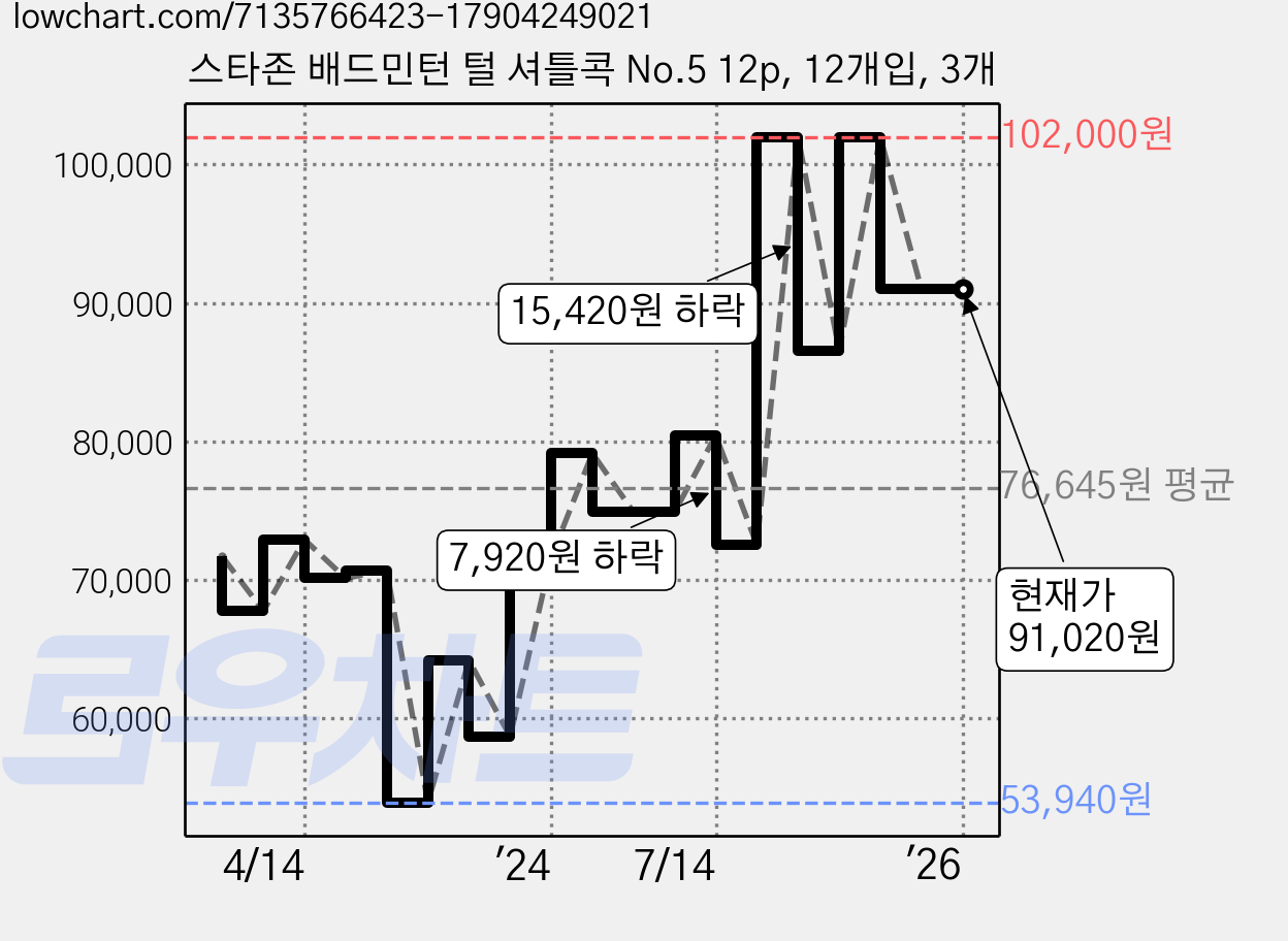 스타존 배드민턴 털 셔틀콕 No.5 12p, 12개입, 3개 가격 변동 차트, 현재가 91,020원, 역대최저가