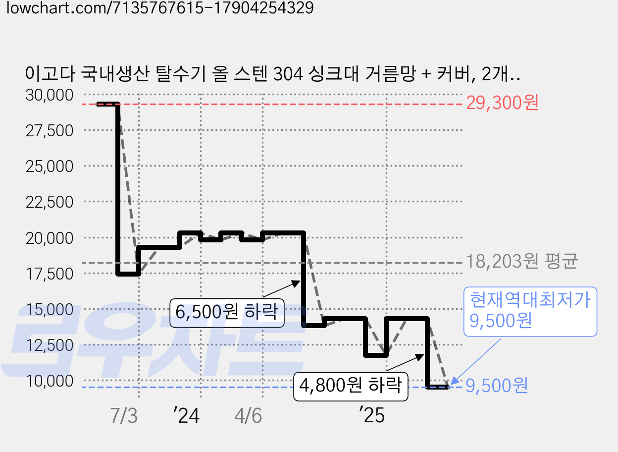 이고다 국내생산 탈수기 올 스텐 304 싱크대 거름망 + 커버, 2개, 1세트 가격 변동 차트, 현재가 9,500원, 역대최저가