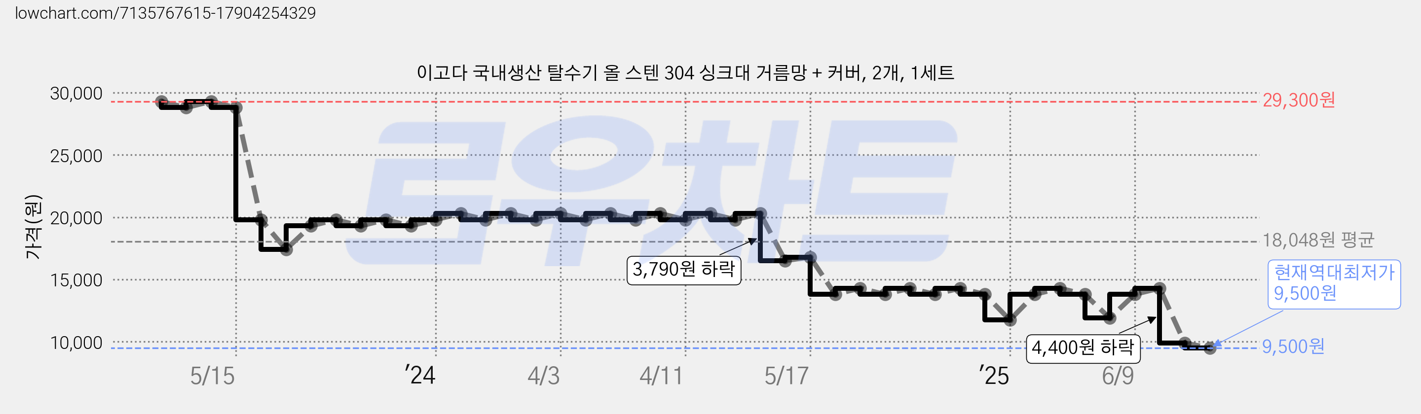 이고다 국내생산 탈수기 올 스텐 304 싱크대 거름망 + 커버, 2개, 1세트 가격 변동 차트, 현재가 9,500원, 역대최저가