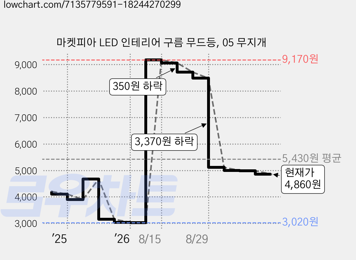 마켓피아 LED 인테리어 구름 무드등, 05 무지개 가격 변동 차트, 현재가 4,860원, 관측 최저가 3,020원