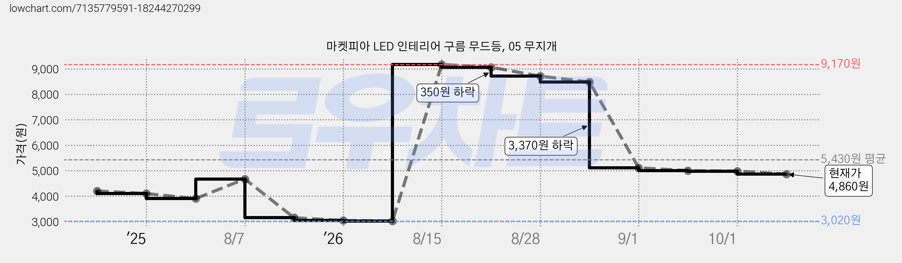 마켓피아 LED 인테리어 구름 무드등, 05 무지개 가격 변동 차트, 현재가 4,860원, 관측 최저가 3,020원