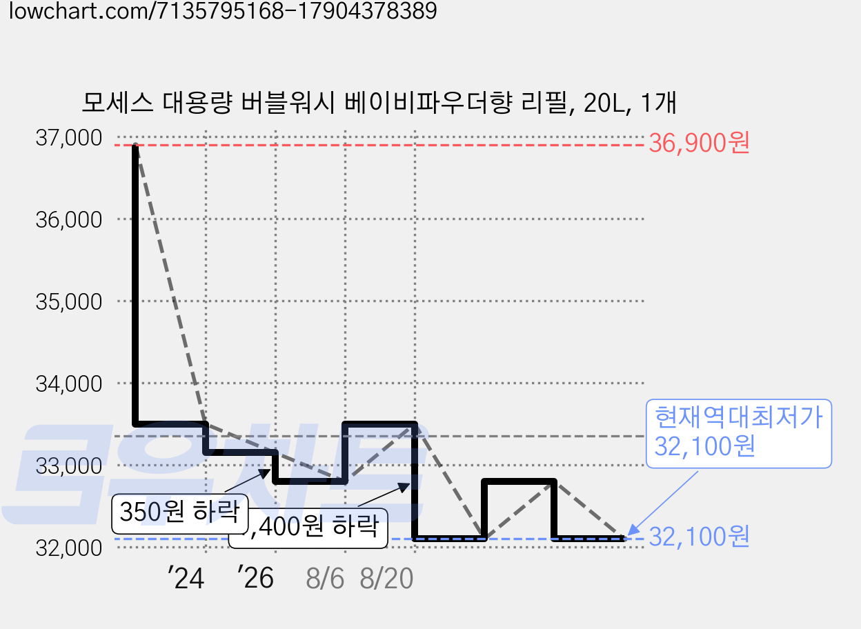 모세스 대용량 버블워시 베이비파우더향 리필, 20L, 1개 가격 변동 차트, 현재가 32,100원, 역대최저가
