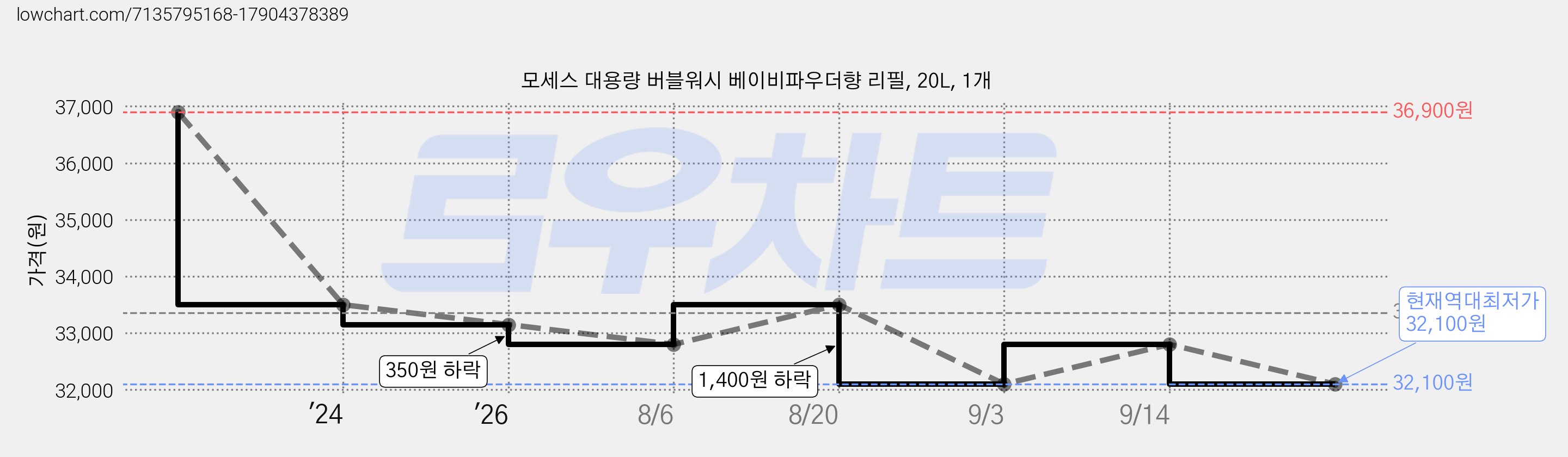모세스 대용량 버블워시 베이비파우더향 리필, 20L, 1개 가격 변동 차트, 현재가 32,100원, 역대최저가
