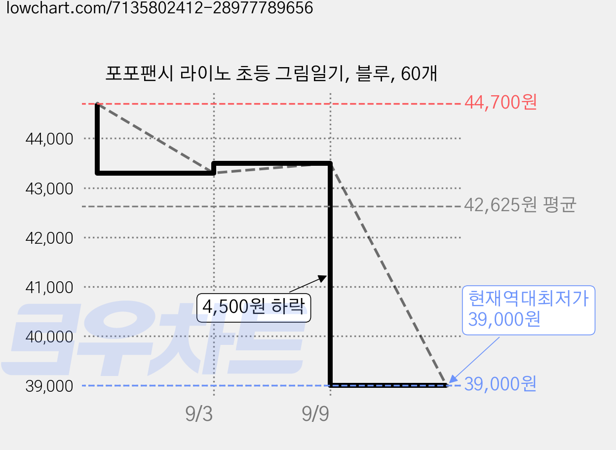 포포팬시 라이노 초등 그림일기, 블루, 60개 가격 변동 차트, 현재가 39,000원, 역대최저가