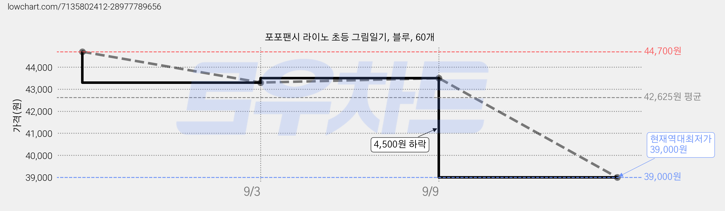포포팬시 라이노 초등 그림일기, 블루, 60개 가격 변동 차트, 현재가 39,000원, 역대최저가