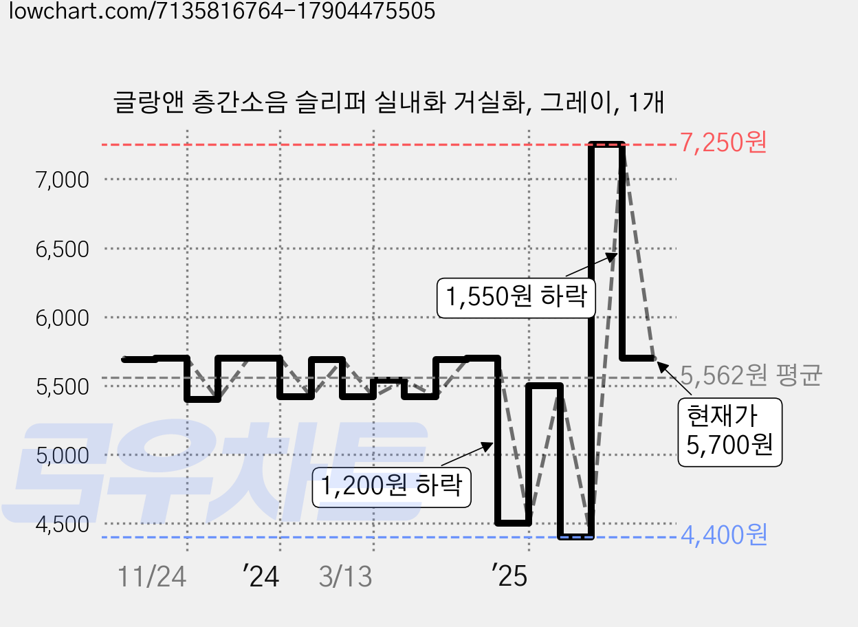 글랑앤 층간소음 슬리퍼 실내화 거실화, 그레이, 1개 가격 변동 차트, 현재가 5,700원, 관측 최저가 4,400원