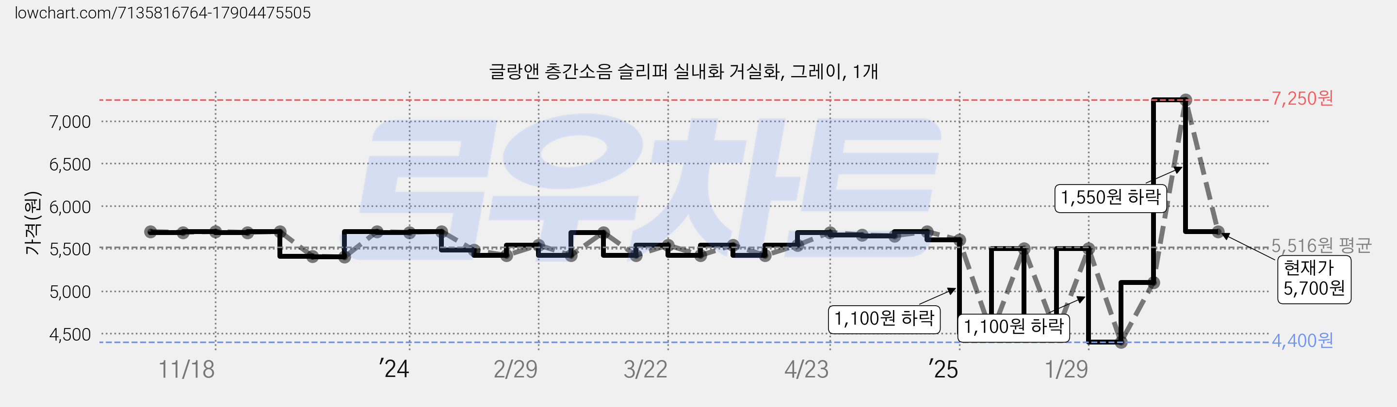 글랑앤 층간소음 슬리퍼 실내화 거실화, 그레이, 1개 가격 변동 차트, 현재가 5,700원, 관측 최저가 4,400원
