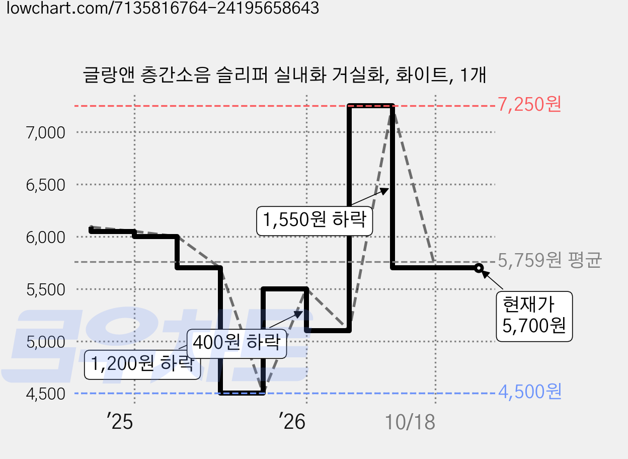 글랑앤 층간소음 슬리퍼 실내화 거실화, 화이트, 1개 가격 변동 차트, 현재가 5,700원, 관측 최저가 4,500원
