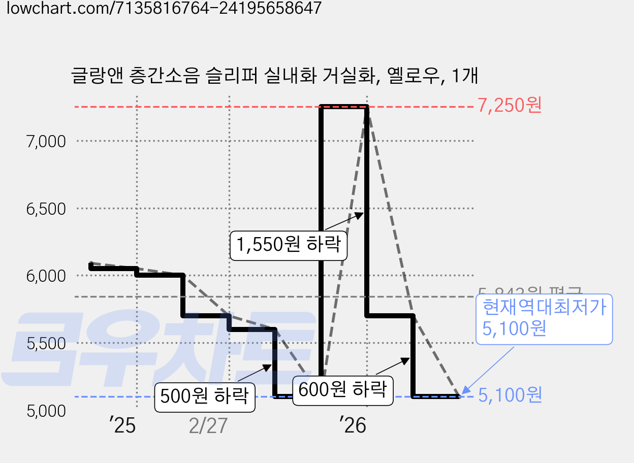 글랑앤 층간소음 슬리퍼 실내화 거실화, 옐로우, 1개 가격 변동 차트, 현재가 5,100원, 역대최저가