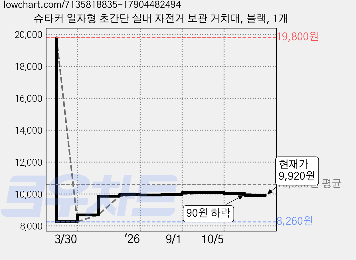 슈타커 일자형 초간단 실내 자전거 보관 거치대, 블랙, 1개 가격 변동 차트, 현재가 9,920원, 관측 최저가 8,260원