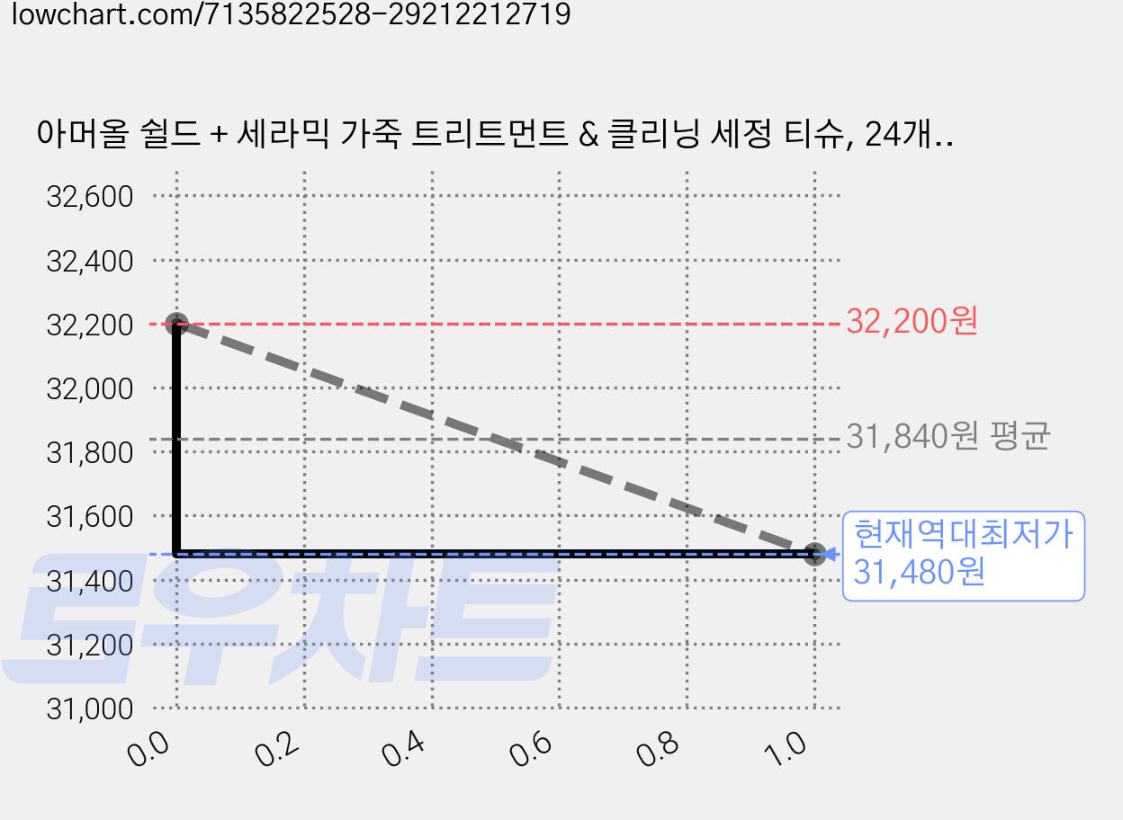 아머올 쉴드 + 세라믹 가죽 트리트먼트 & 클리닝 세정 티슈, 24개, 2개 가격 변동 차트, 현재가 31,480원, 역대최저가