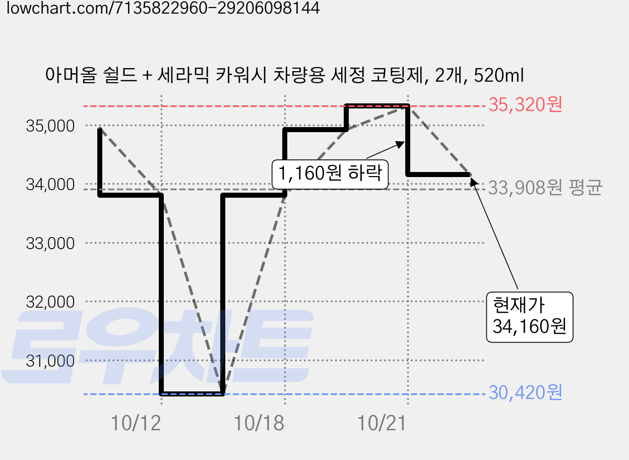 아머올 쉴드 + 세라믹 카워시 차량용 세정 코팅제, 2개, 520ml 가격 변동 차트, 현재가 34,160원, 관측 최저가 30,420원