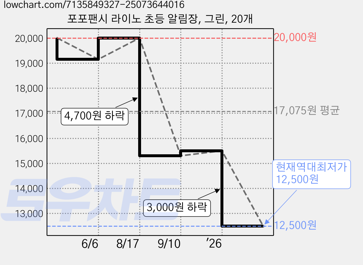 포포팬시 라이노 초등 알림장, 그린, 20개 가격 변동 차트, 현재가 12,500원, 역대최저가