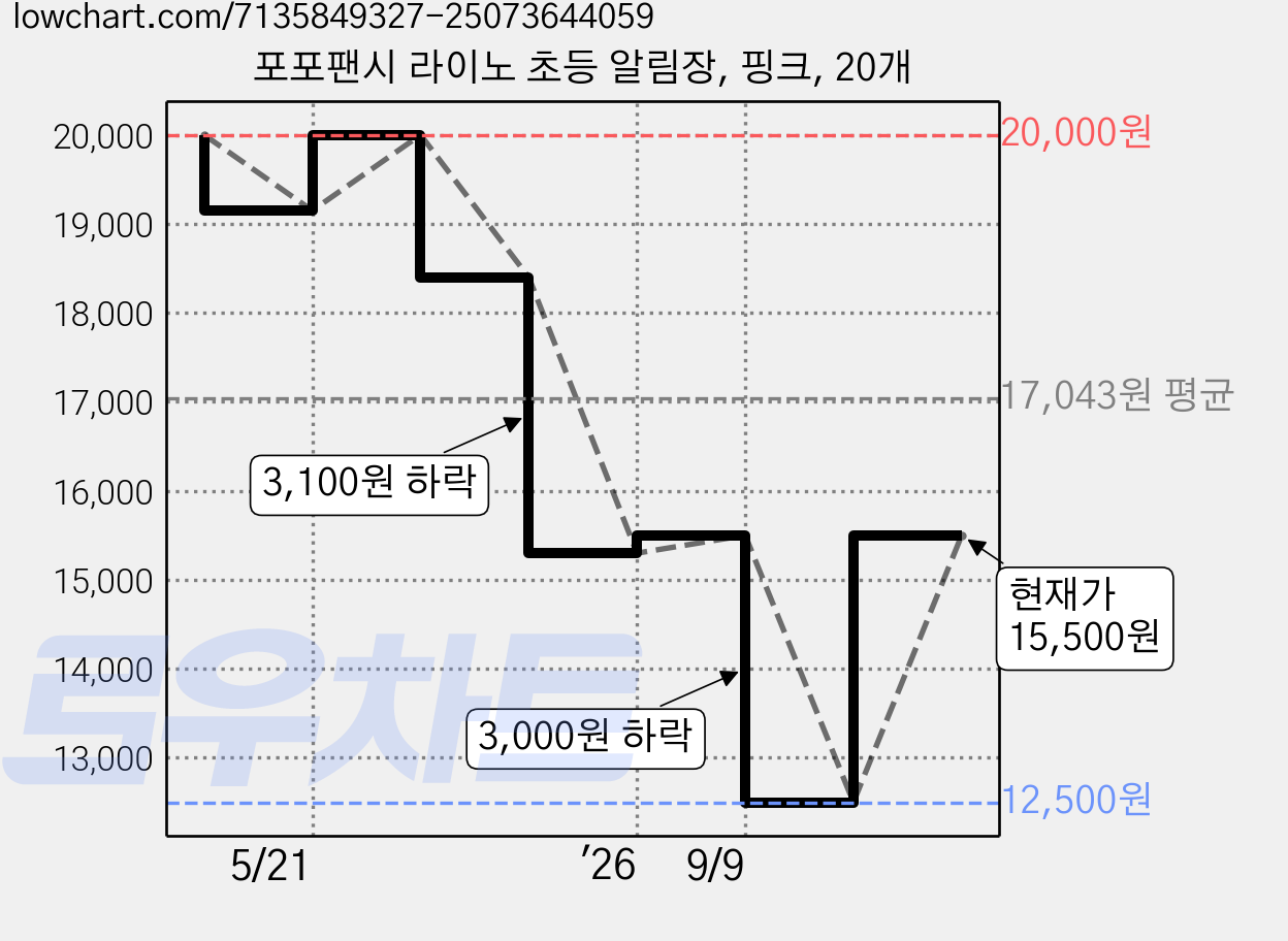 포포팬시 라이노 초등 알림장, 핑크, 20개 가격 변동 차트, 현재가 15,500원, 관측 최저가 12,500원