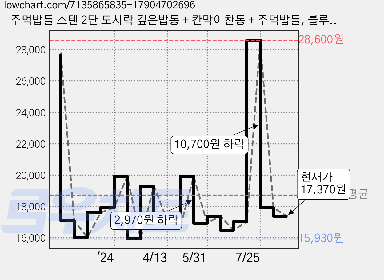주먹밥틀 스텐 2단 도시락 깊은밥통 + 칸막이찬통 + 주먹밥틀, 블루, 1세트 가격 변동 차트, 현재가 17,370원, 관측 최저가 15,730원
