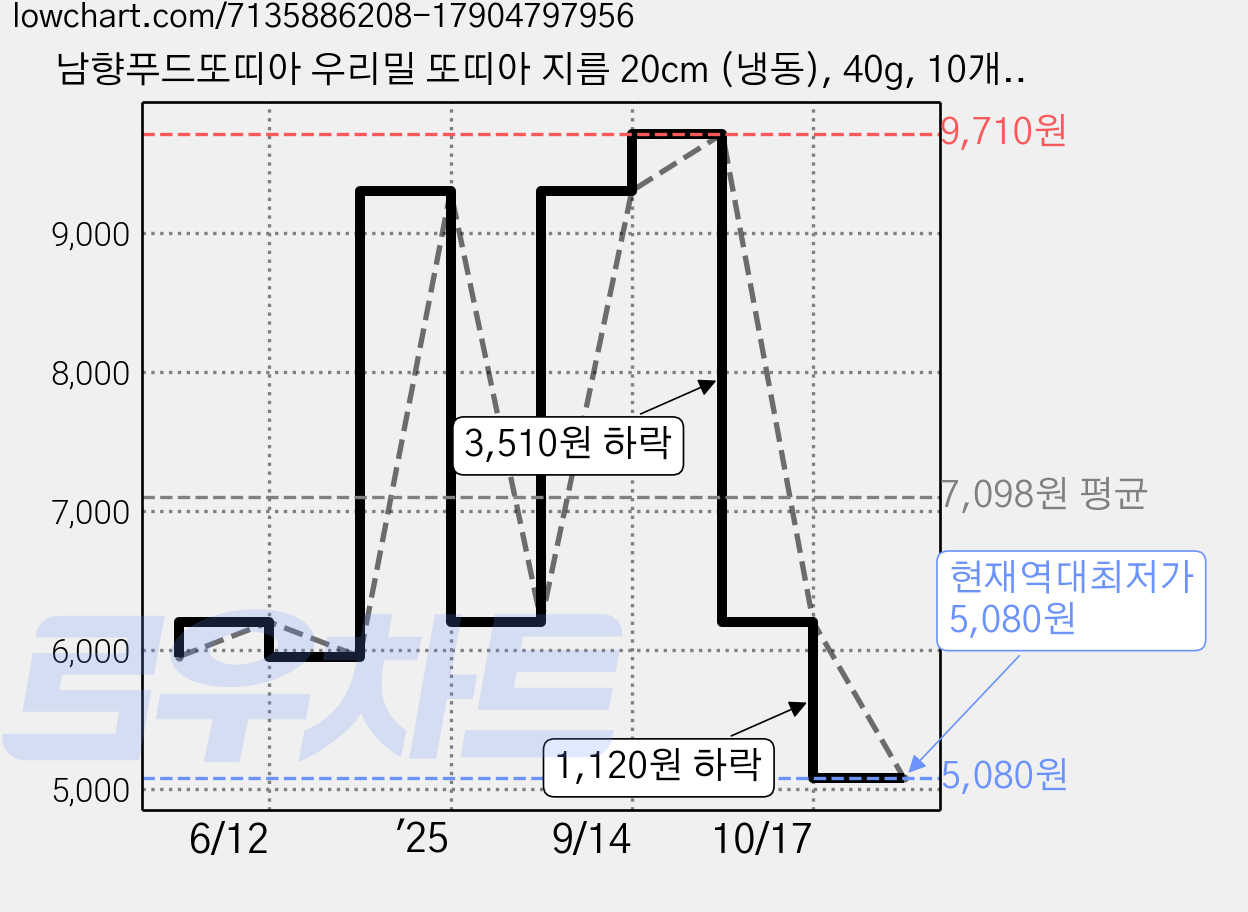 남향푸드또띠아 우리밀 또띠아 지름 20cm (냉동), 40g, 10개입, 1개 가격 변동 차트, 현재가 5,080원, 역대최저가