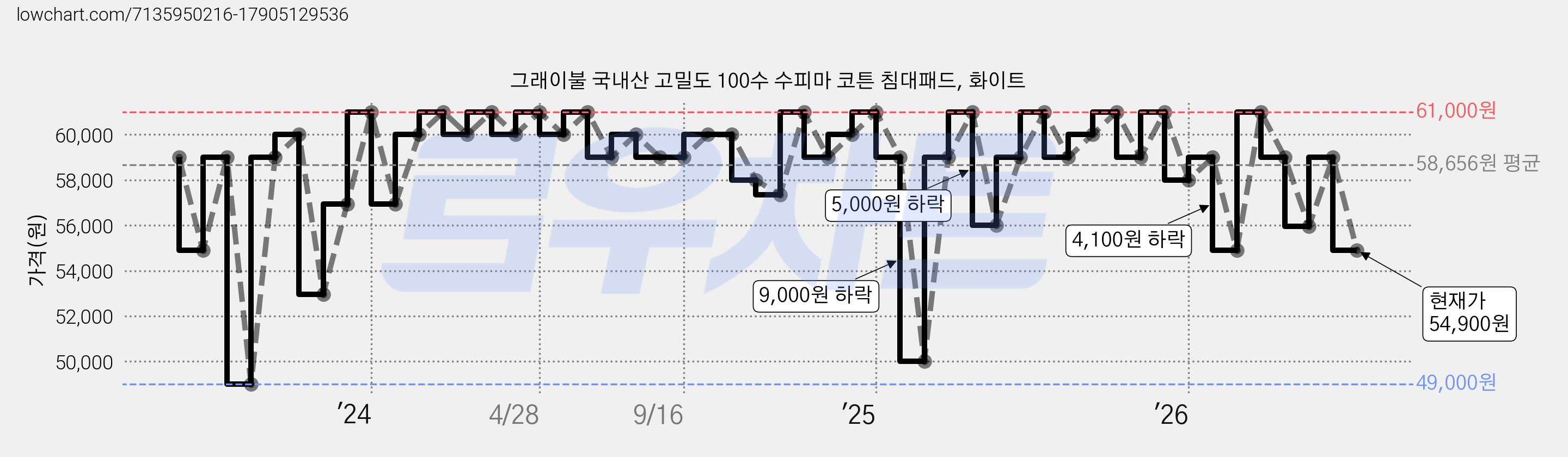 그래이불 국내산 고밀도 100수 수피마 코튼 침대패드, 화이트 가격 변동 차트, 현재가 54,900원, 관측 최저가 49,000원