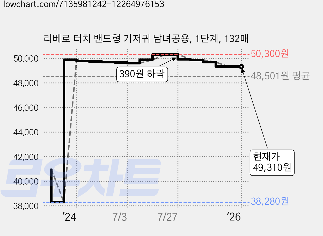 리베로 터치 밴드형 기저귀 남녀공용, 1단계, 132매 가격 변동 차트, 현재가 49,310원, 역대최저가