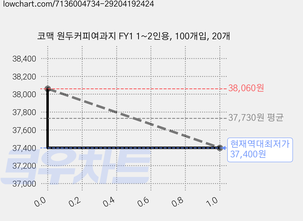코맥 원두커피여과지 FY1 1~2인용, 100개입, 20개 가격 변동 차트, 현재가 37,400원, 역대최저가