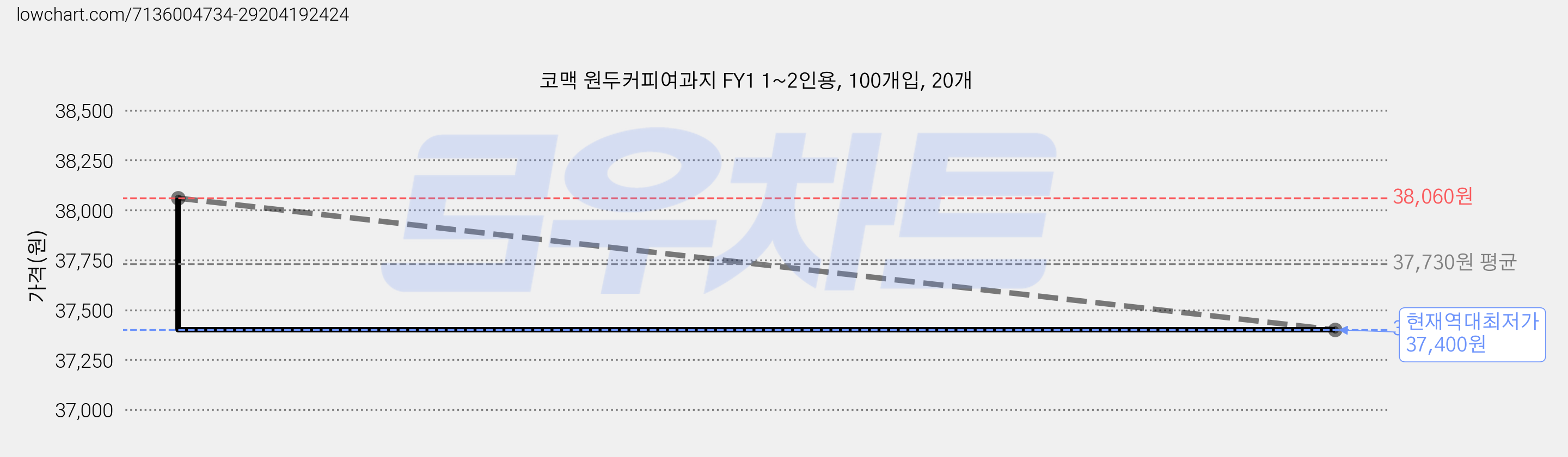 코맥 원두커피여과지 FY1 1~2인용, 100개입, 20개 가격 변동 차트, 현재가 37,400원, 역대최저가