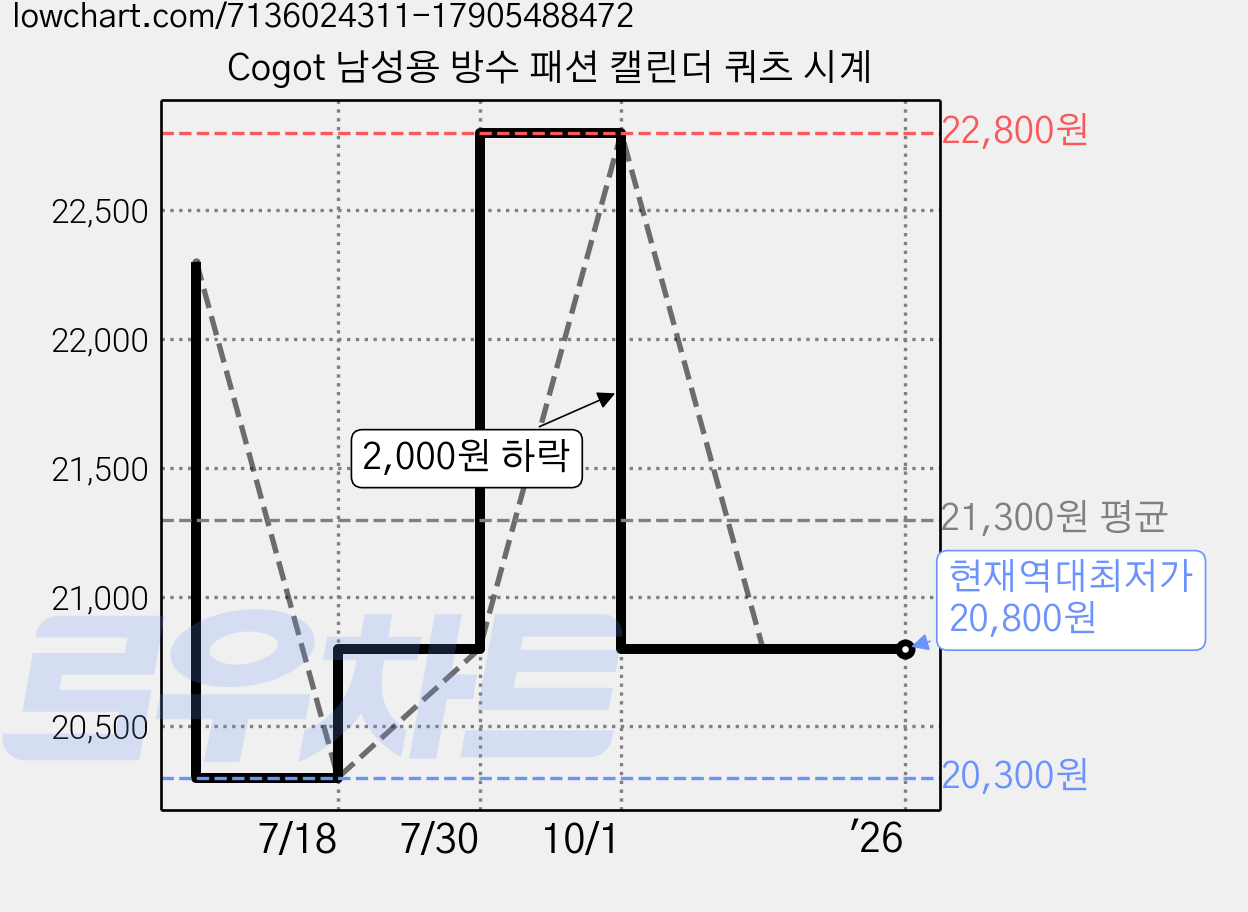 Cogot 남성용 방수 패션 캘린더 쿼츠 시계 가격 변동 차트, 현재가 20,800원, 역대최저가