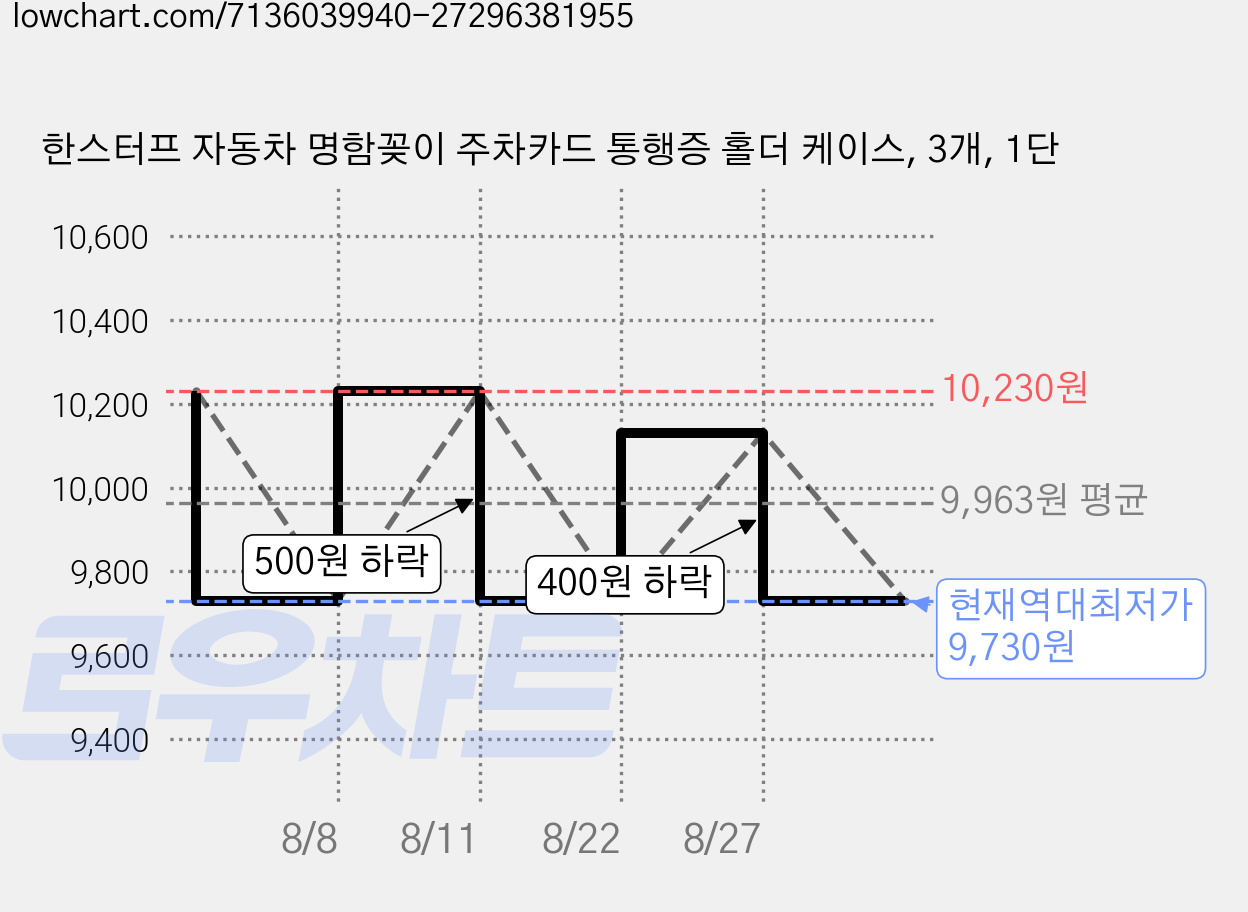 한스터프 자동차 명함꽂이 주차카드 통행증 홀더 케이스, 3개, 1단 가격 변동 차트, 현재가 9,730원, 역대최저가